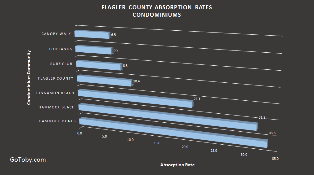 Absorption rate - Flagler condominiums - June 2016